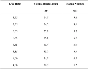 Tabel. 4.2. Data pengaruh liquor to wood terhadap volume black liquor dan 