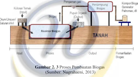 Gambar 2. 3 Proses Pembuatan Biogas   (Sumber: Nugrahaeni, 2013)  Berikut adalah cara pembuatan biogas dari kotoran ternak
