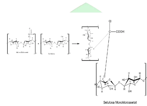 Gambar 4.5 Reaksi Proses Terbentuknya Karboksimetil Triselulosa Gambar 4.4 Reaksi Terbentuknya Karboksimetil Monoklordiselulosa