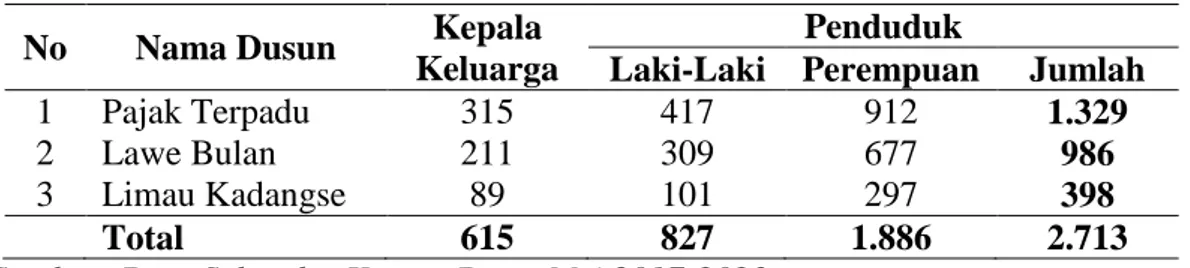 Tabel 5. Jumlah Penduduk Per Dusun 