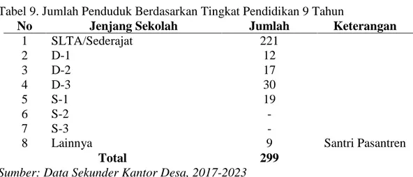 Tabel 9. Jumlah Penduduk Berdasarkan Tingkat Pendidikan 9 Tahun 