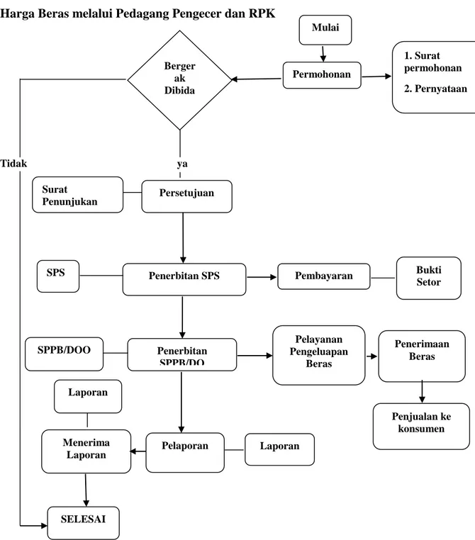 Diagram Alir (Flowchart) Pelaksanaan Ketersediaan Pasokan dan Stablisasi  Harga Beras melalui Pedagang Pengecer dan RPK 