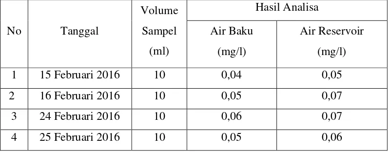 Tabel 4.1 Hasil analisa kadar mangan (Mn) 
