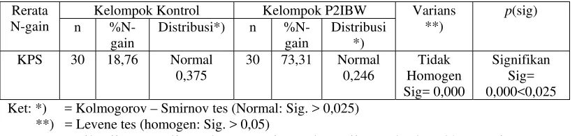 Tabel 1 Uji Normalitas, Uji Homogenitas, dan Uji Beda antara rerata N-gain Tes  