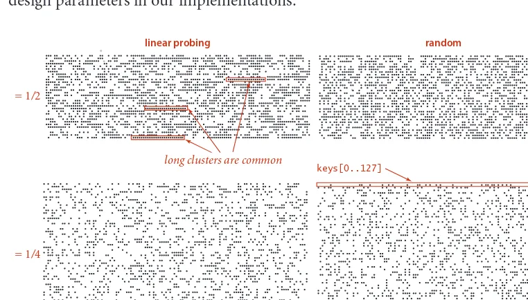 Table occupancy patterns (2,048 keys, tables laid out in 128-position rows)