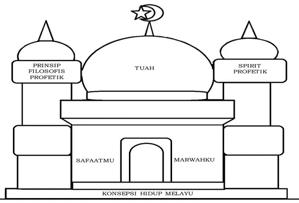 Gambar 2. Metafora Masjid