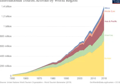 Gambar 1.1 International Tourist Arrival by World Region  Sumber Our World in Data, 2019