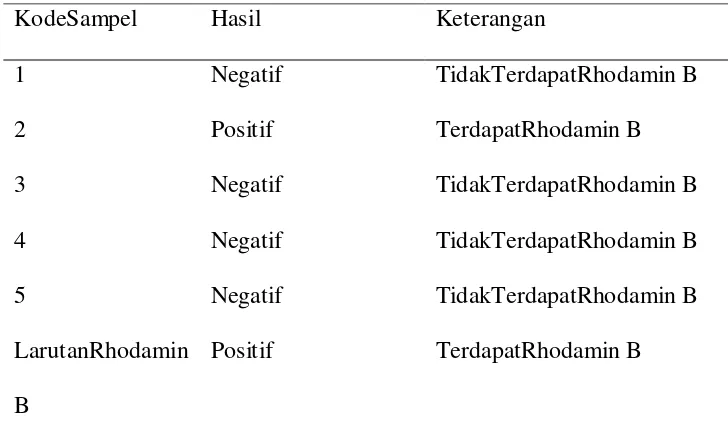 Identifikasi Rhodamin B Pada Minuman Es Doger Dengan Metode ...