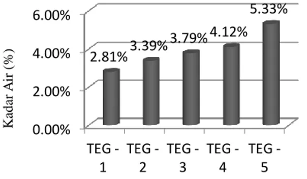 Gambar 2 Hasil uji kadar air briket arang  Kualitas kadar air briket arang dapat  meningkat  dengan  penambahan  arang  eceng  gondok  seperti  pada  perlakuan  TEG-2,  TEG-3,  TEG-4,  dan  TEG-5