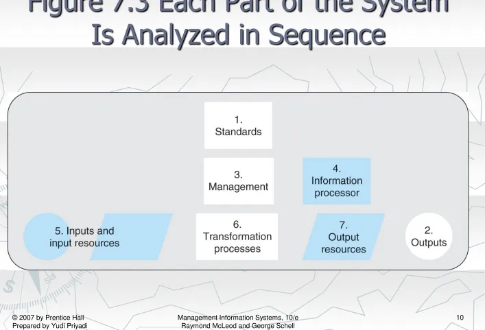 Figure 7.3 Each Part of the System Is Analyzed in Sequence 