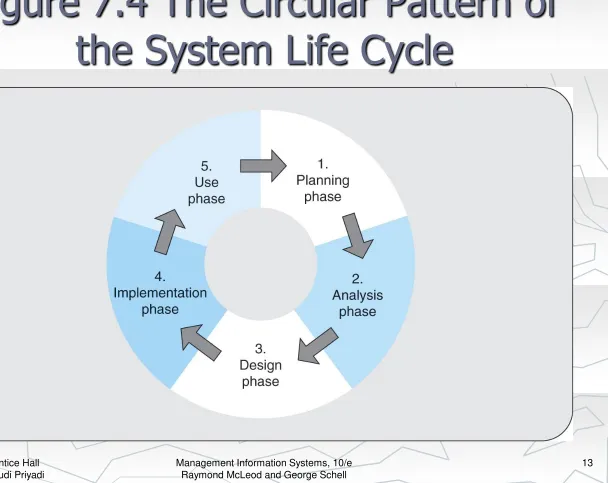 Figure 7.4 The Circular Pattern of the System Life Cycle 