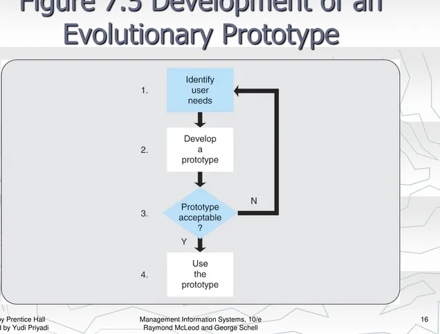 Figure 7.5 Development of an Evolutionary Prototype 