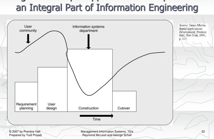 Figure 7.7 Rapid Application Development Is an Integral Part of Information Engineering 