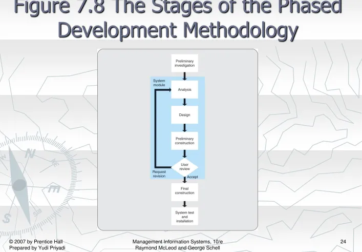 Figure 7.8 The Stages of the Phased Development Methodology 