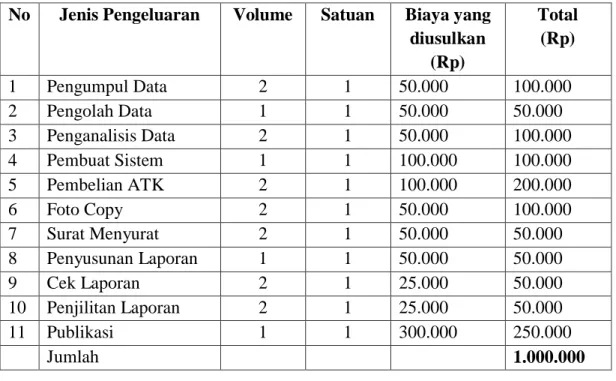 Table 4.1. Rincian Anggaran Honor Penelitian  No  Jenis Pengeluaran  Volume  Satuan  Biaya yang 