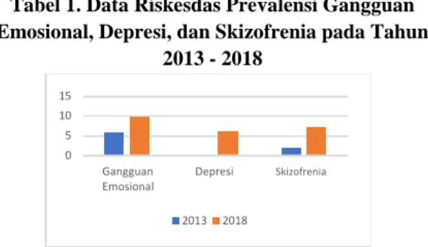 Tabel 1. Data Riskesdas Prevalensi Gangguan  Emosional, Depresi, dan Skizofrenia pada Tahun 
