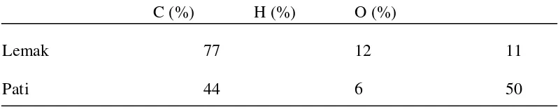 Tabel  2.3 Kandungan unsur C, H dan O dalam lemak dan pati 