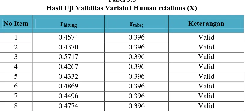 Tabel 3.5 Hasil Uji Validitas Variabel Human relations (X) 