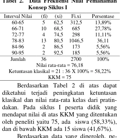 Tabel 2.  Data Frekuensi Nilai Pemahaman 