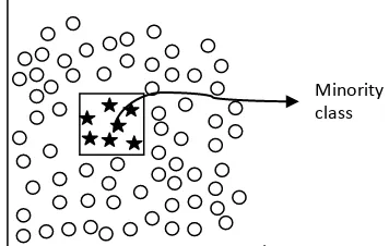 Figure 1.Illustration of imbalanced class problem in dataset 