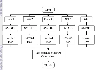 Figure 5. SMOTEBoost vs CART comparison flow chart 