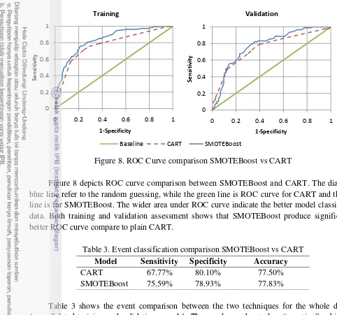 Figure 8. ROC Curve comparison SMOTEBoost vs CART 