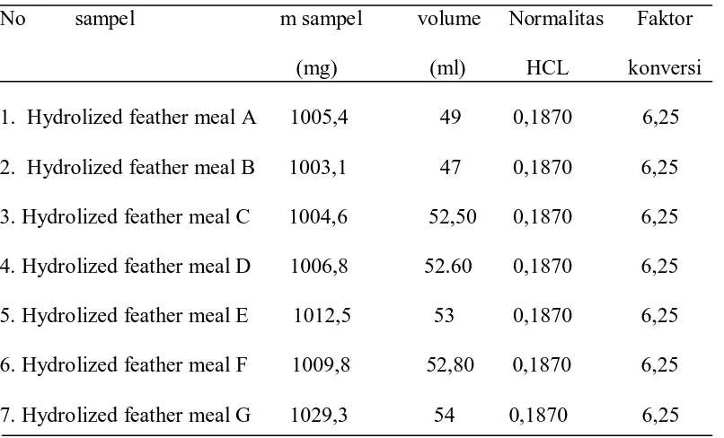 Tabel 4.1 Data penentuan kadar protein 