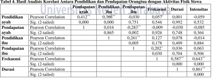 Tabel 2. Tingkat Pendapatan Orangtua (%)  Pendapatan  Ayah  Ibu 