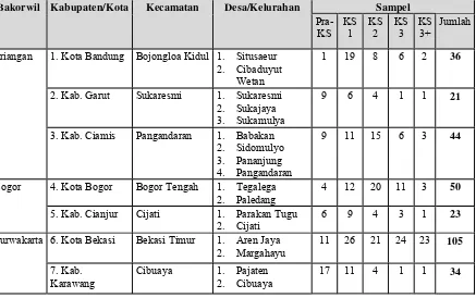 Tabel 3.2 Lokasi Penelitian 