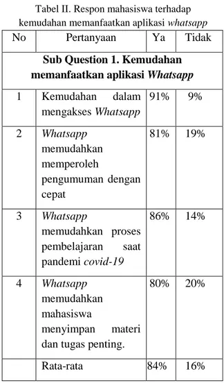 Gambar IV. Diagram respon dosen terhadap hasil  pembelajaran daring menggunakan whatsapp  C