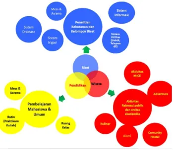 Gambar 2 Konsep Program/ Kegiatan UB  Sumber: Master Plan UB Forest 2015 