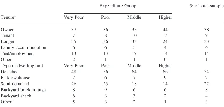 Table 3. Tenure and housing types in urban Zimbabwe, 2003 by income group (% of households)