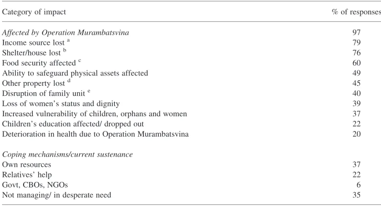 Table 1. Impact of Operation Murambatsvina in Harare’s High Density Areas