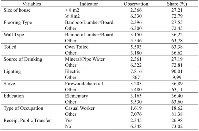 Table 2. Summary Statistic of Household Transfer (in logarithmic form) 