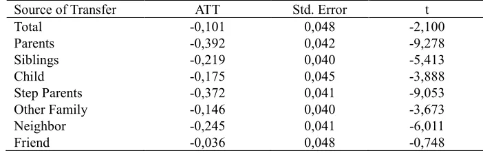 Table 3. Propensity Score Model Estimation*) 