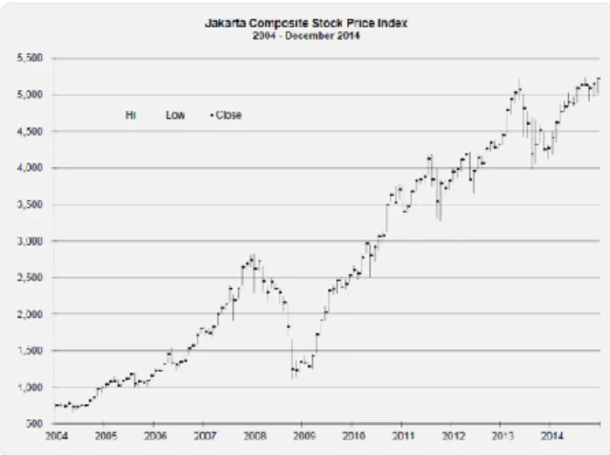 Gambar 1. Index Harga Saham Gabungan   Periode 2004 – Desember 2014