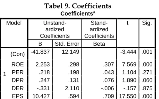 Tabel 9. Coefficients  Coefficients a Model  Unstand-  ardized  Coefficients  Stand-  ardized  Coefficients  t  Sig