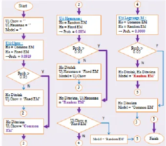 Tabel 3. Hasil Uji Lagrange Multiplier  Lagrange multiplier (LM) test for panel data 
