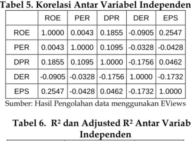 Tabel 5. Korelasi Antar Variabel Independen 