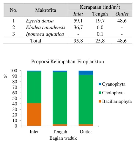 Tabel 1. Makrofita di perairan Waduk Gesek 