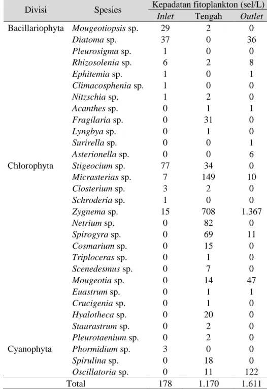 Tabel 2. Spesies dan kepadatan fitoplankton di perairan Waduk Gesek 