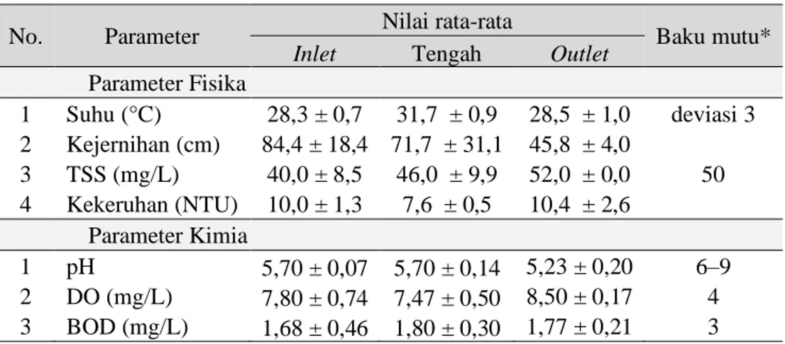 Tabel 3. Nilai rata-rata parameter fisika dan kimia perairan Waduk Gesek 