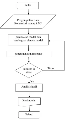 Gambar 19. Diagram alir proses 