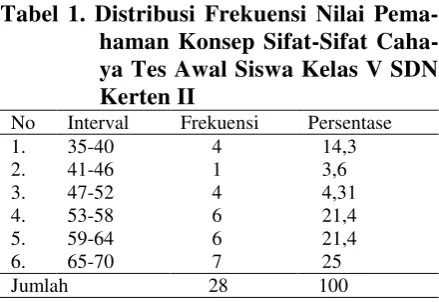 Tabel 2. Distribusi Frekuensi Nilai Pema-