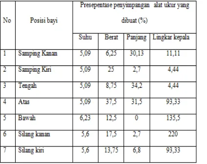 Tabel 4.5. Hasil presentase penyimpangan pengujian posisi bayi 