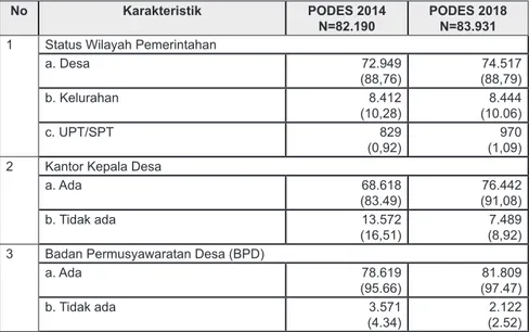Tabel 2.1 Informasi Desa di Indonesia, tahun 2014 dan tahun 2018