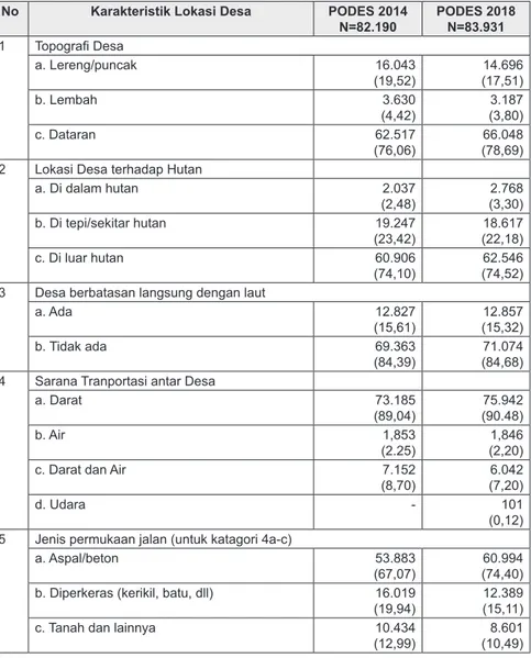 Tabel 2.2 menunjukkan sekitar 20 persen desa-desa di Indonesia  terletak bukan di daerah dataran; namun di wilayah lereng perbukitan atau  lembah-lembah