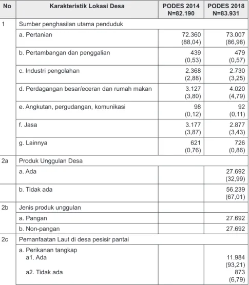 Tabel 2.3 Ragam Aktivitas Ekonomi Masyarakat Perdesaan No Karakteristik Lokasi Desa PODES 2014