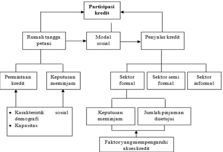 Gambar 2.2 Penentu Partisipasi Kredit