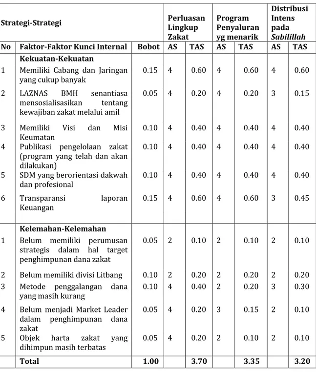 Tabel V.5. Analisis QSPM  trategi S-O Faktor Internal 